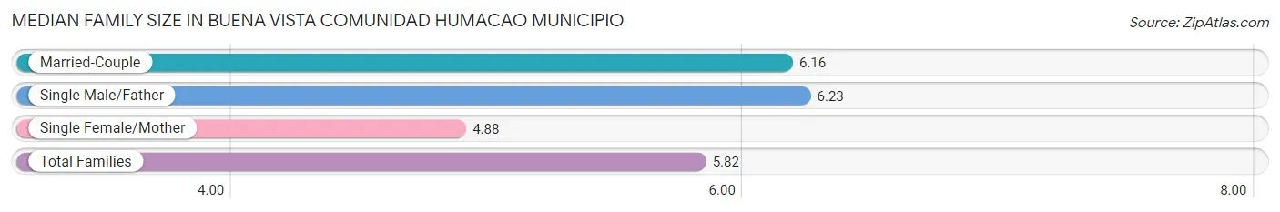 Median Family Size in Buena Vista comunidad Humacao Municipio