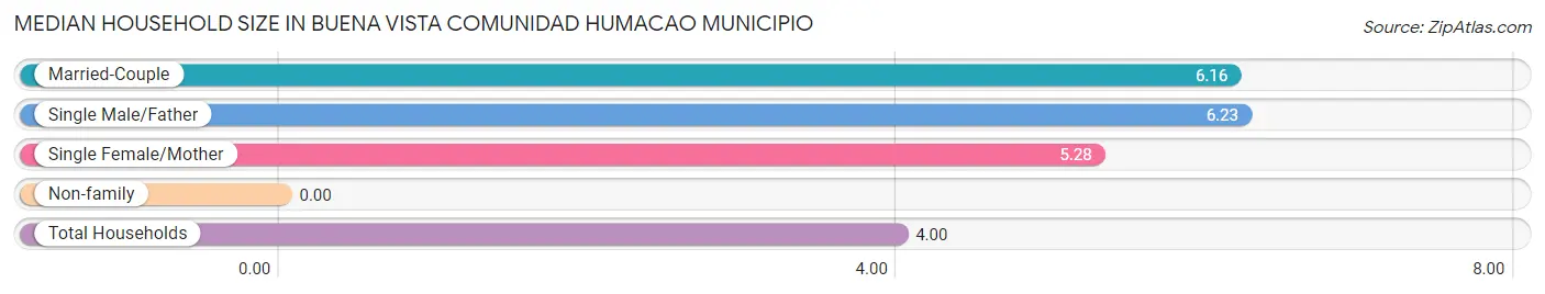 Median Household Size in Buena Vista comunidad Humacao Municipio