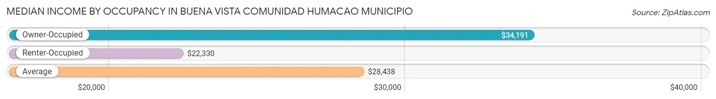 Median Income by Occupancy in Buena Vista comunidad Humacao Municipio
