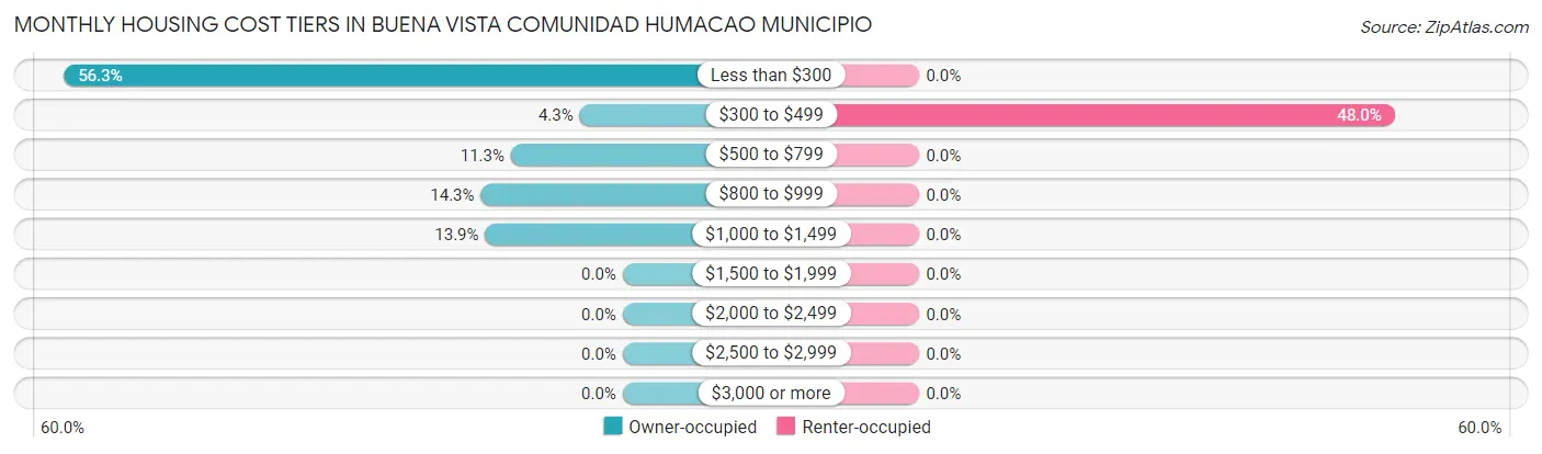 Monthly Housing Cost Tiers in Buena Vista comunidad Humacao Municipio