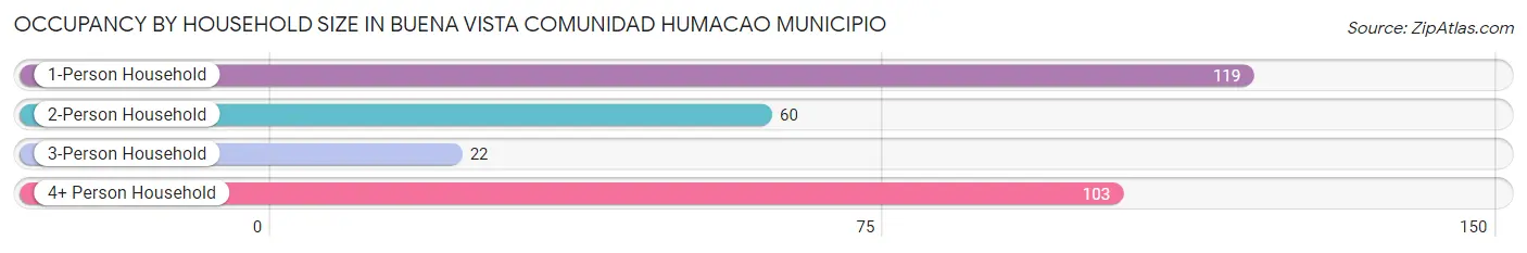 Occupancy by Household Size in Buena Vista comunidad Humacao Municipio