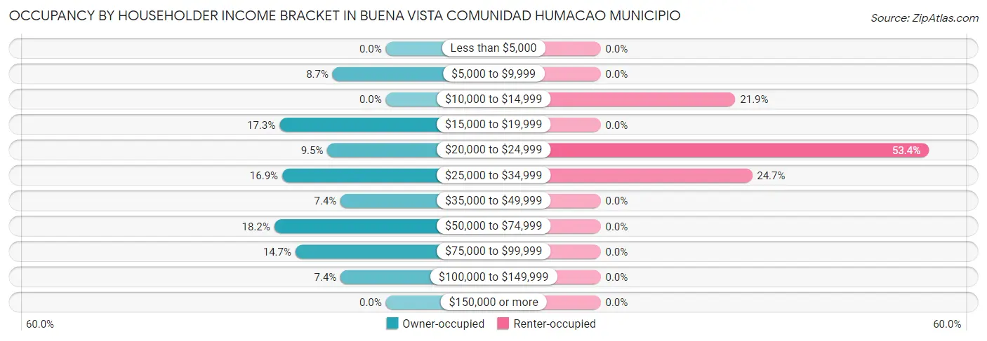 Occupancy by Householder Income Bracket in Buena Vista comunidad Humacao Municipio