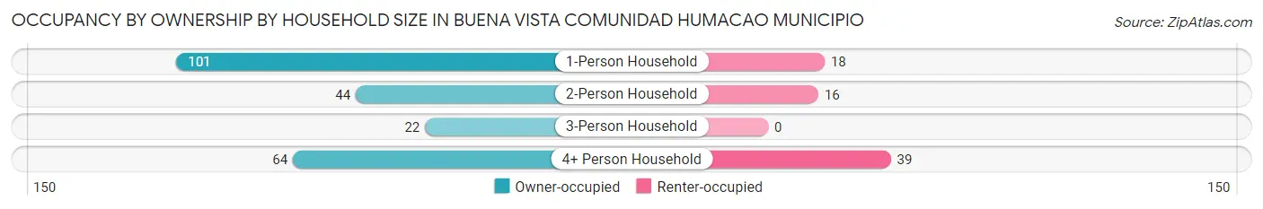 Occupancy by Ownership by Household Size in Buena Vista comunidad Humacao Municipio