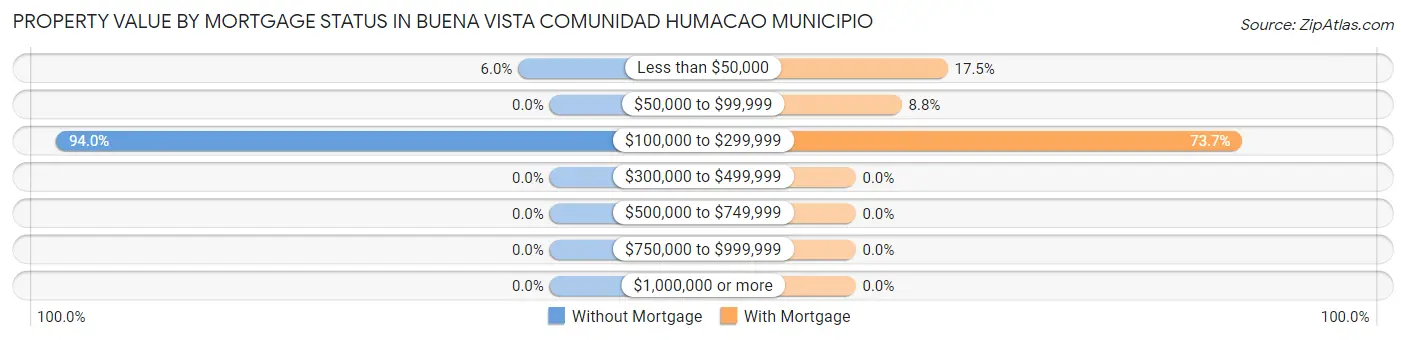 Property Value by Mortgage Status in Buena Vista comunidad Humacao Municipio