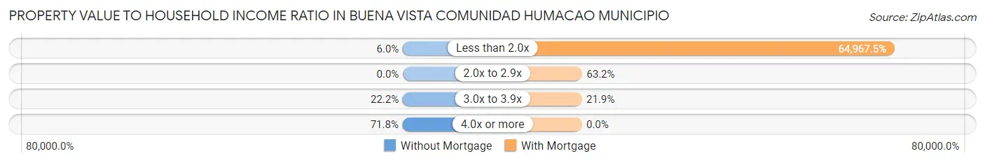 Property Value to Household Income Ratio in Buena Vista comunidad Humacao Municipio