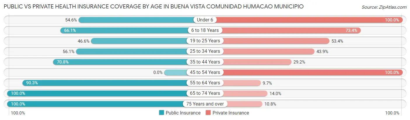 Public vs Private Health Insurance Coverage by Age in Buena Vista comunidad Humacao Municipio