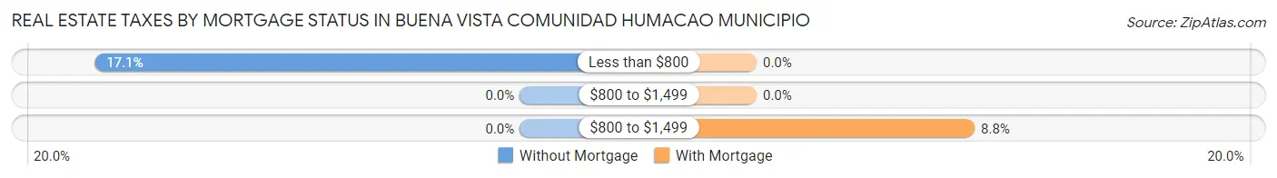 Real Estate Taxes by Mortgage Status in Buena Vista comunidad Humacao Municipio