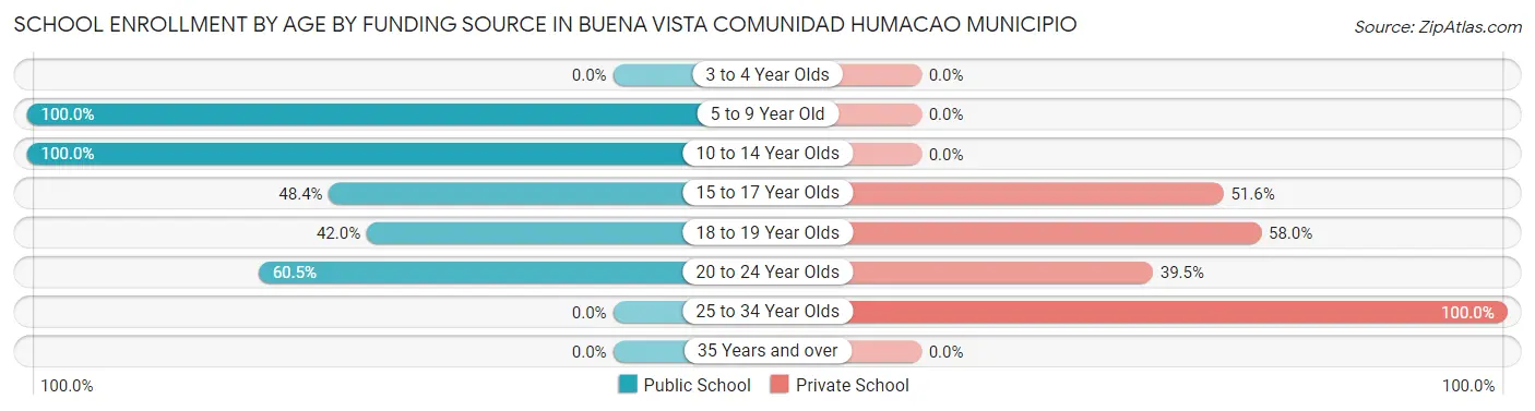 School Enrollment by Age by Funding Source in Buena Vista comunidad Humacao Municipio