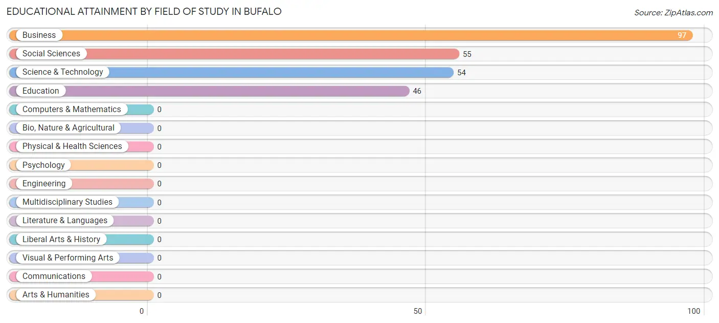 Educational Attainment by Field of Study in Bufalo