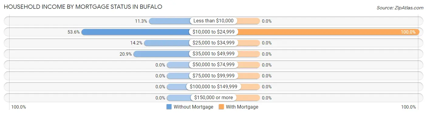 Household Income by Mortgage Status in Bufalo