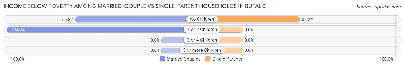 Income Below Poverty Among Married-Couple vs Single-Parent Households in Bufalo