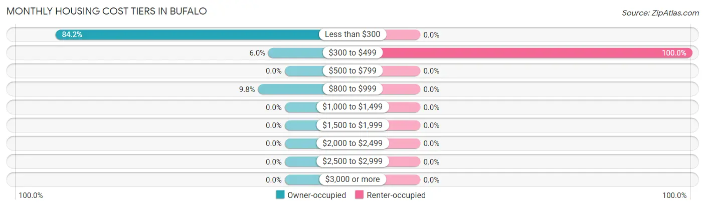 Monthly Housing Cost Tiers in Bufalo