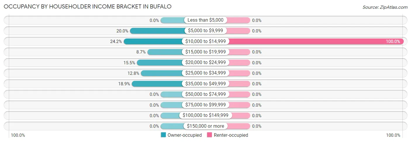 Occupancy by Householder Income Bracket in Bufalo