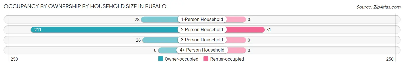 Occupancy by Ownership by Household Size in Bufalo