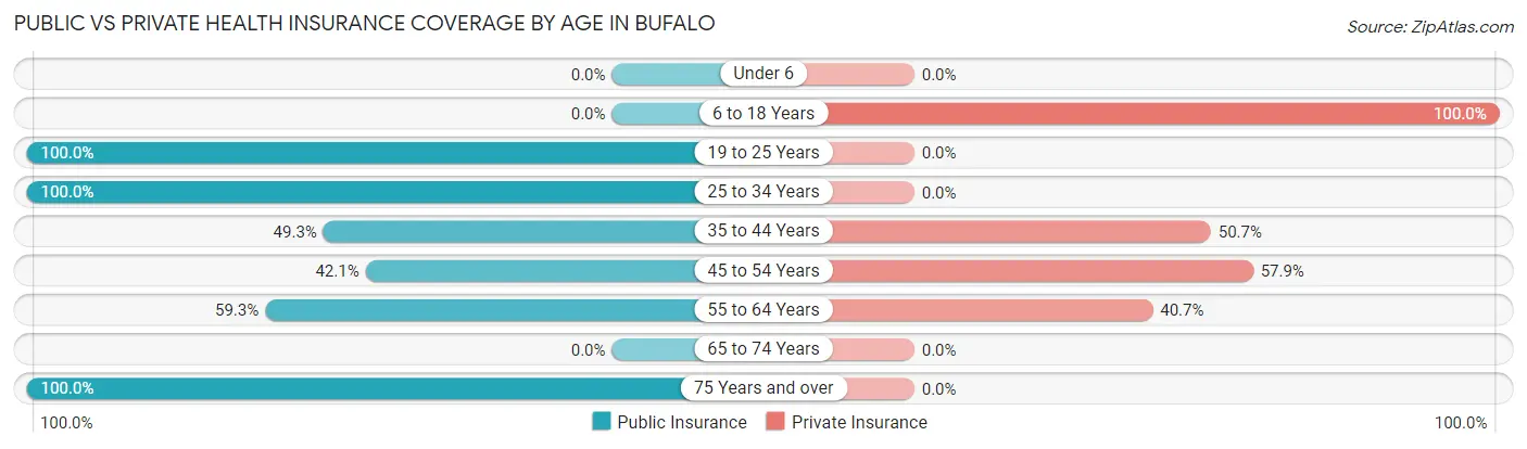 Public vs Private Health Insurance Coverage by Age in Bufalo