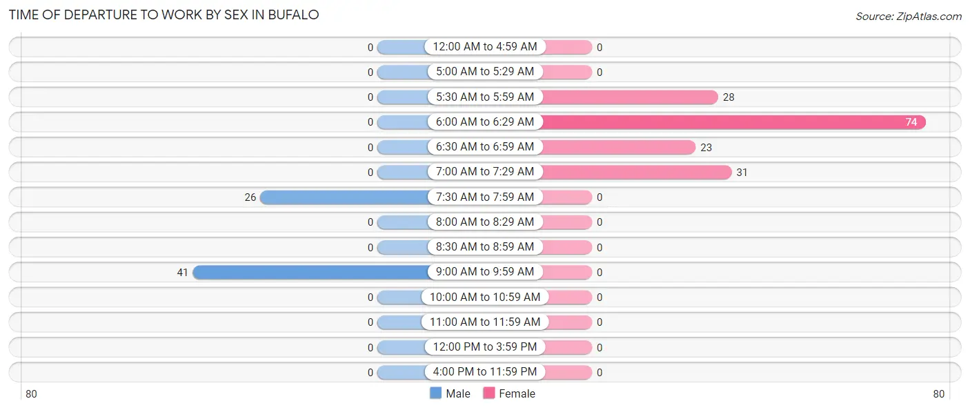 Time of Departure to Work by Sex in Bufalo