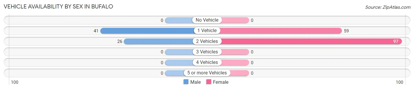 Vehicle Availability by Sex in Bufalo