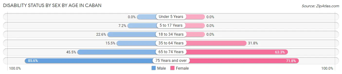 Disability Status by Sex by Age in Caban