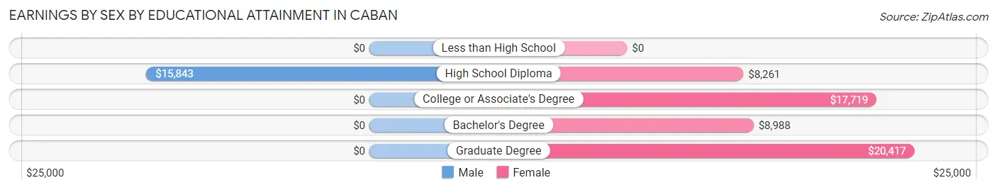 Earnings by Sex by Educational Attainment in Caban