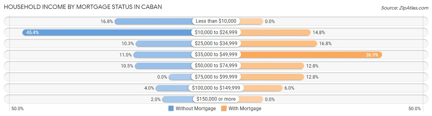 Household Income by Mortgage Status in Caban
