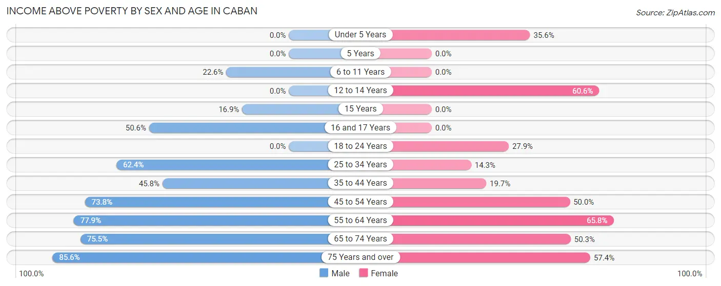 Income Above Poverty by Sex and Age in Caban