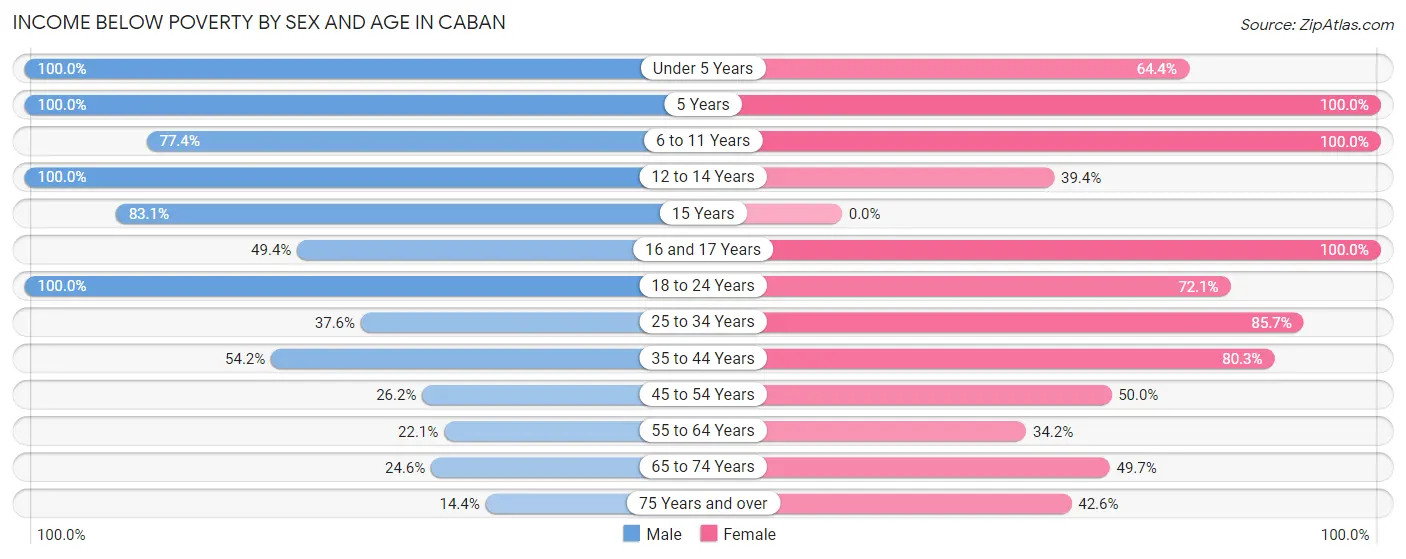 Income Below Poverty by Sex and Age in Caban