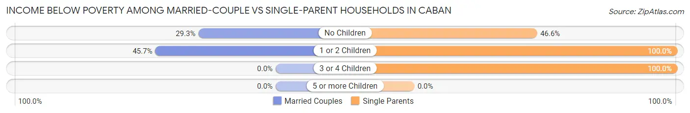 Income Below Poverty Among Married-Couple vs Single-Parent Households in Caban