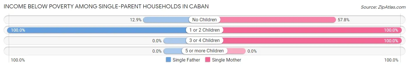 Income Below Poverty Among Single-Parent Households in Caban