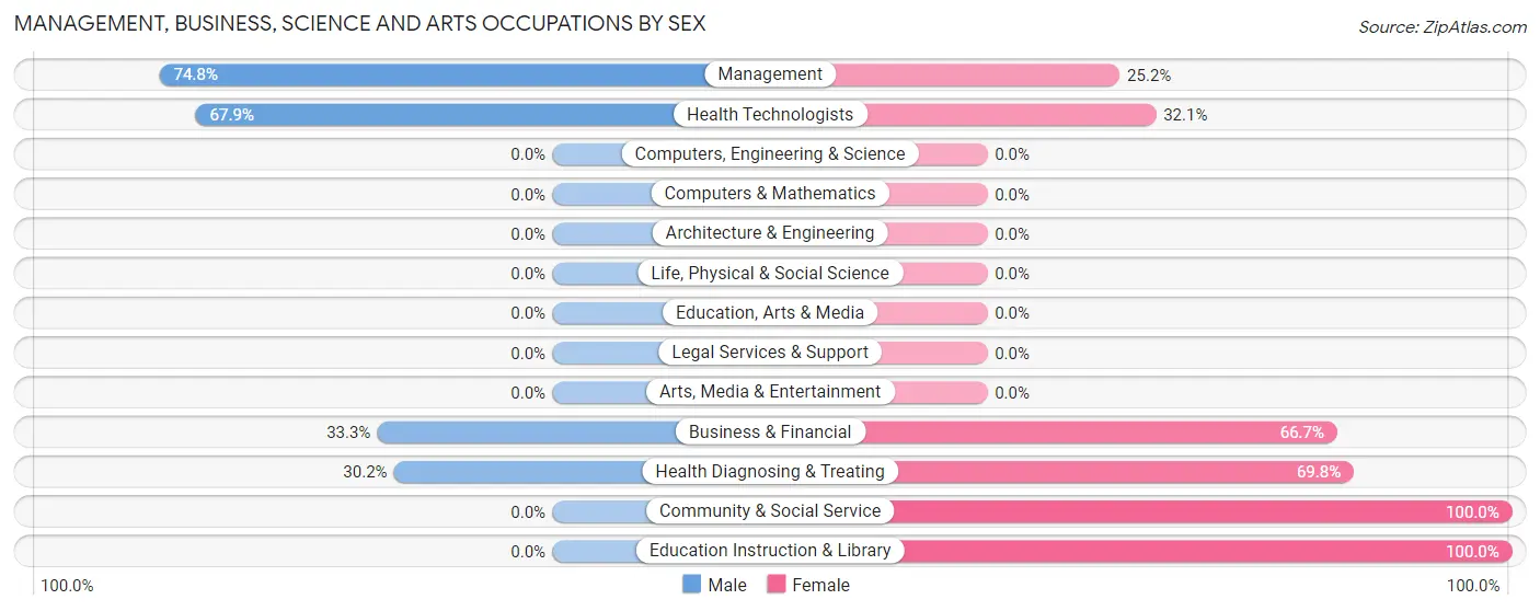 Management, Business, Science and Arts Occupations by Sex in Caban