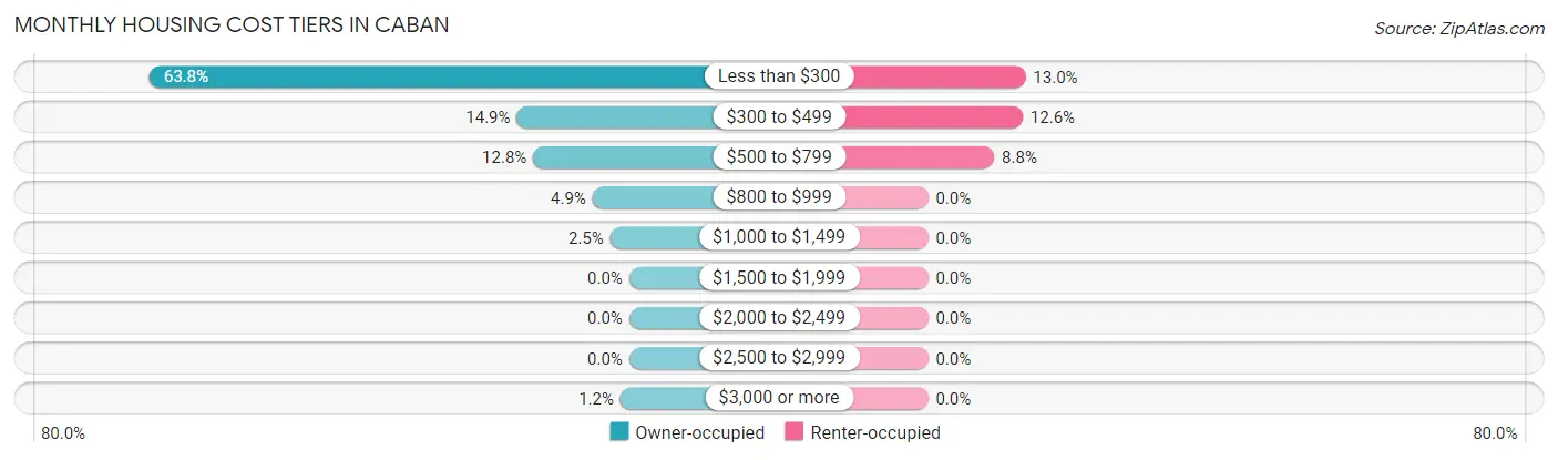 Monthly Housing Cost Tiers in Caban