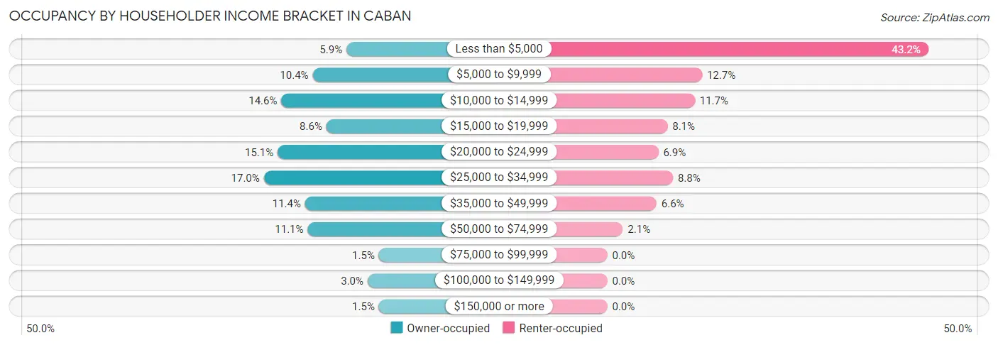 Occupancy by Householder Income Bracket in Caban
