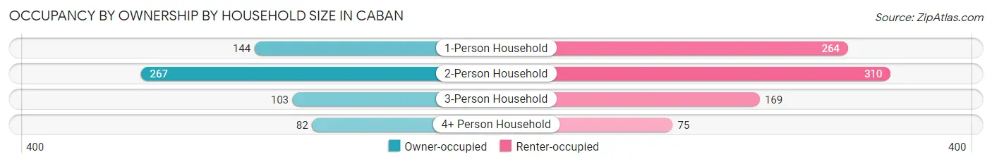 Occupancy by Ownership by Household Size in Caban