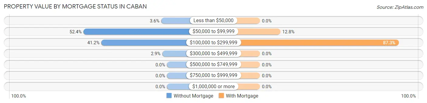 Property Value by Mortgage Status in Caban