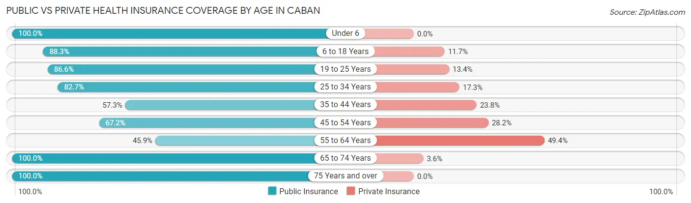 Public vs Private Health Insurance Coverage by Age in Caban