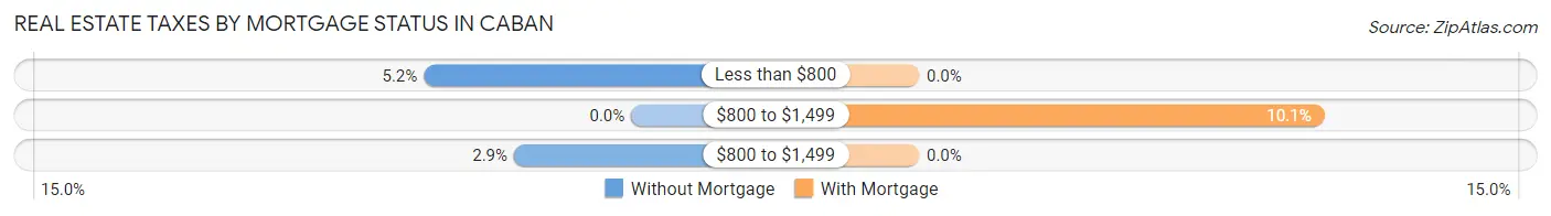 Real Estate Taxes by Mortgage Status in Caban