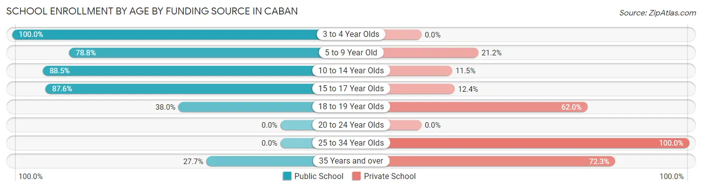 School Enrollment by Age by Funding Source in Caban