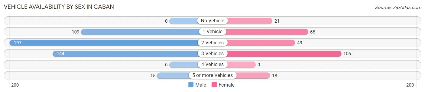 Vehicle Availability by Sex in Caban