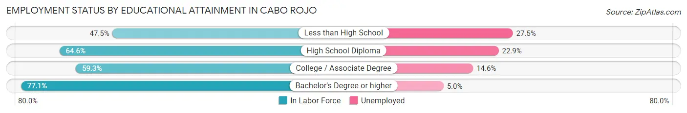 Employment Status by Educational Attainment in Cabo Rojo