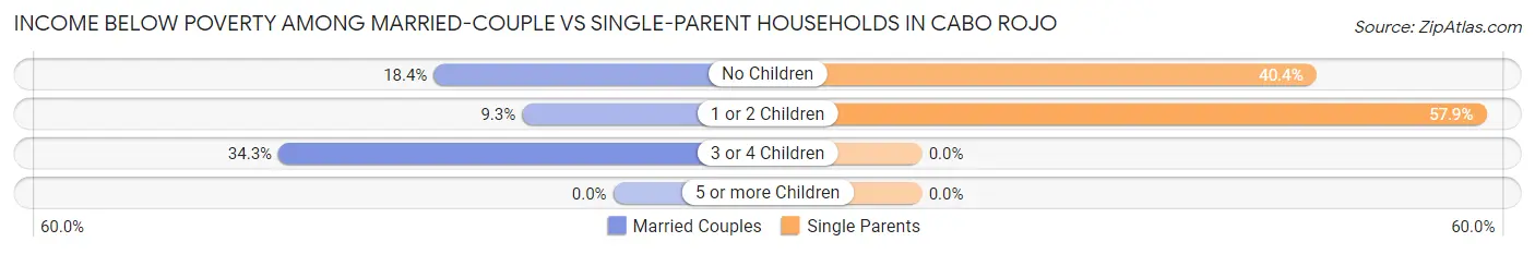 Income Below Poverty Among Married-Couple vs Single-Parent Households in Cabo Rojo