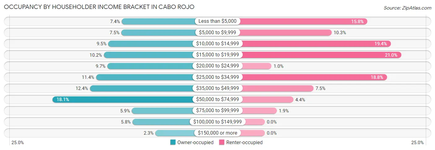 Occupancy by Householder Income Bracket in Cabo Rojo
