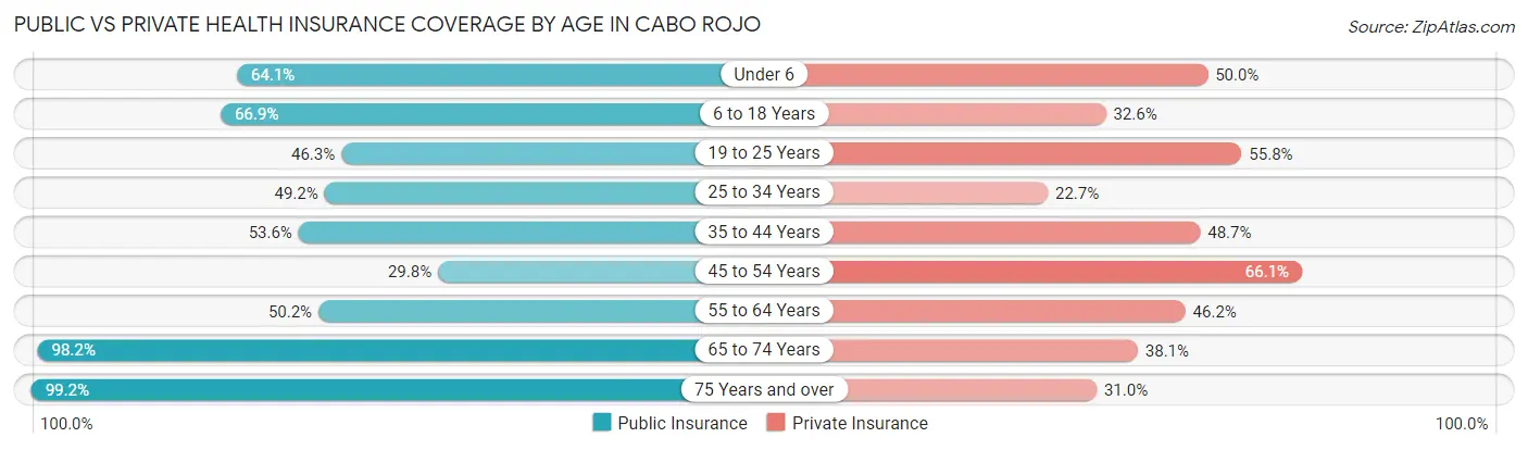 Public vs Private Health Insurance Coverage by Age in Cabo Rojo