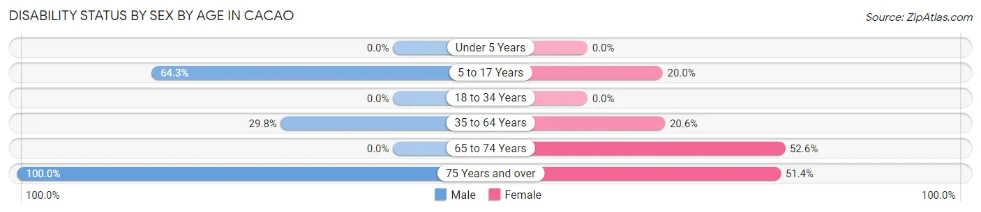 Disability Status by Sex by Age in Cacao