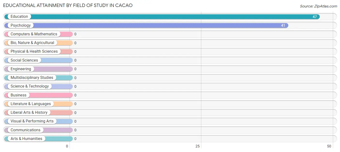 Educational Attainment by Field of Study in Cacao