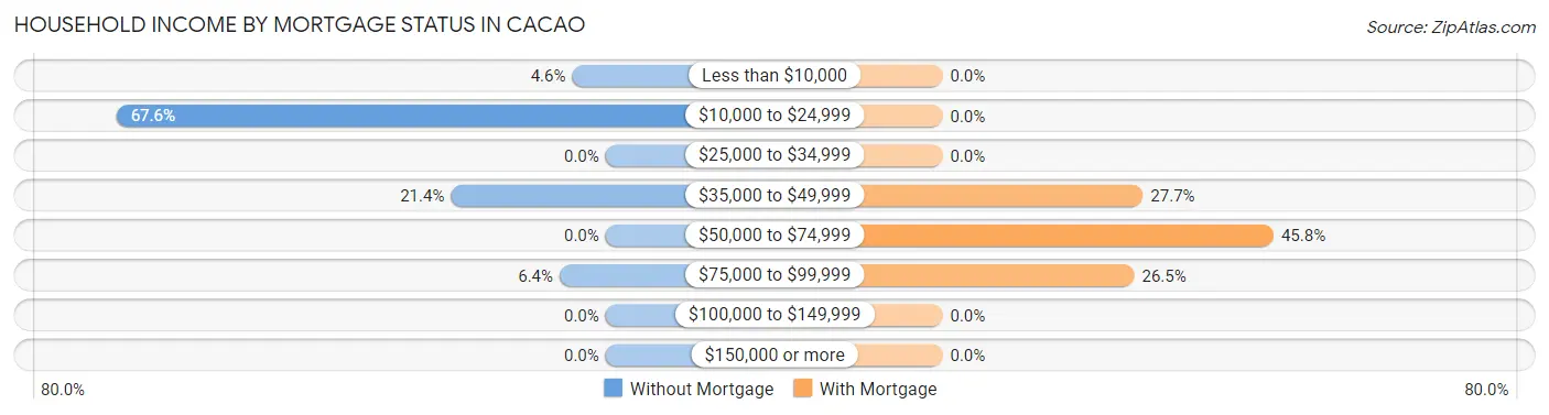 Household Income by Mortgage Status in Cacao