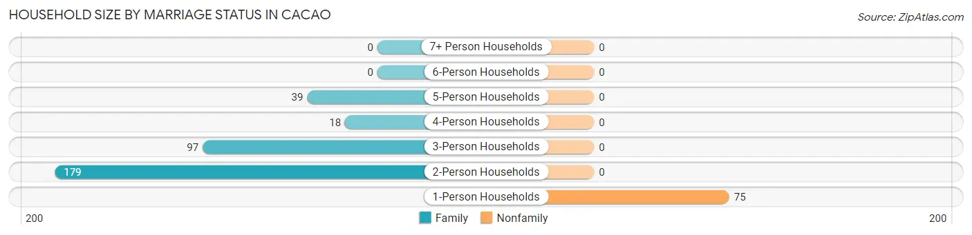 Household Size by Marriage Status in Cacao