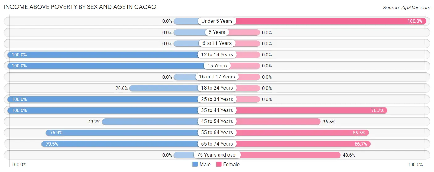 Income Above Poverty by Sex and Age in Cacao