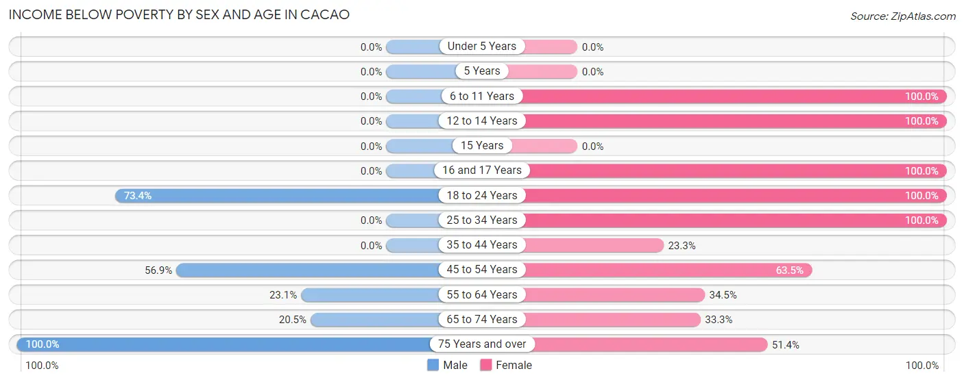 Income Below Poverty by Sex and Age in Cacao