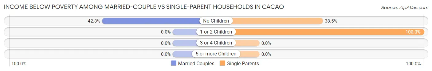 Income Below Poverty Among Married-Couple vs Single-Parent Households in Cacao