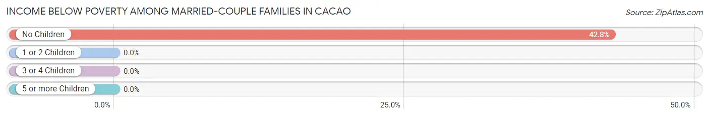 Income Below Poverty Among Married-Couple Families in Cacao