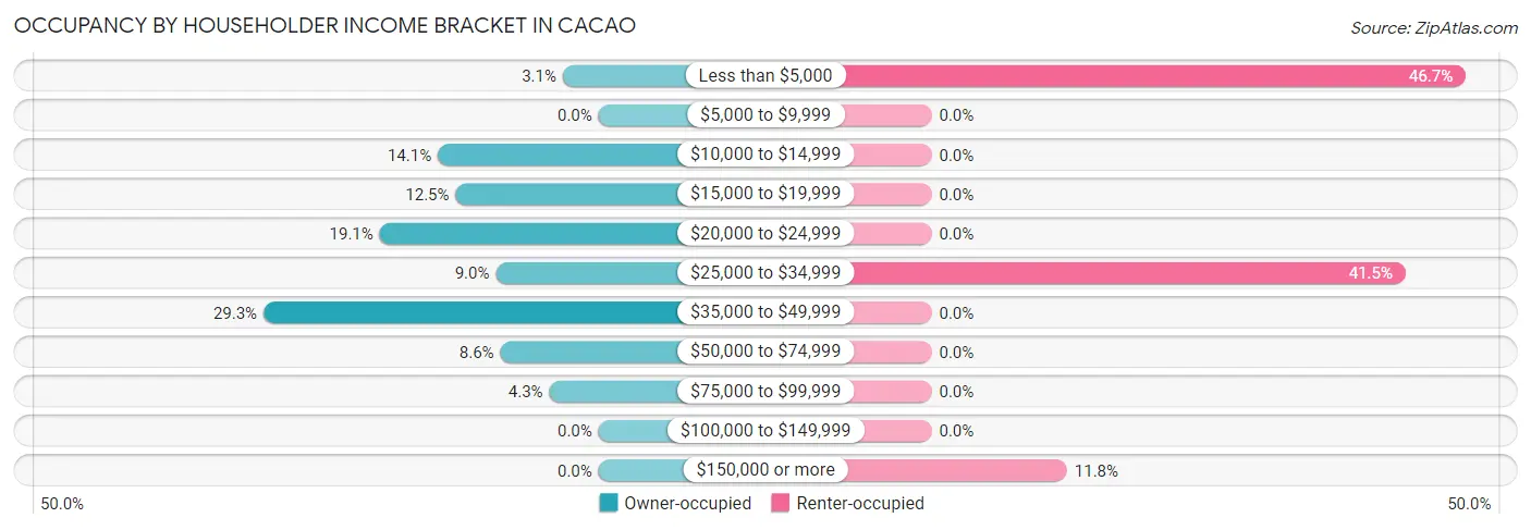 Occupancy by Householder Income Bracket in Cacao